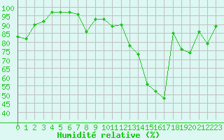 Courbe de l'humidit relative pour Belfort-Dorans (90)