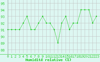 Courbe de l'humidit relative pour Baye (51)