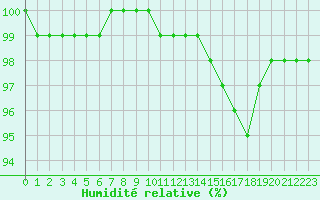 Courbe de l'humidit relative pour Aigrefeuille d'Aunis (17)