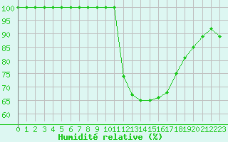 Courbe de l'humidit relative pour Auch (32)