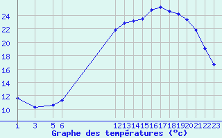 Courbe de tempratures pour Herserange (54)