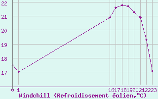 Courbe du refroidissement olien pour Cabestany (66)