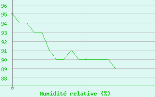 Courbe de l'humidit relative pour La Mure (38)