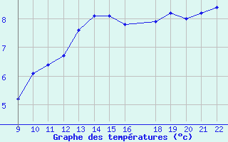 Courbe de tempratures pour Doissat (24)