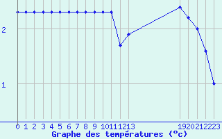 Courbe de tempratures pour Rmering-ls-Puttelange (57)