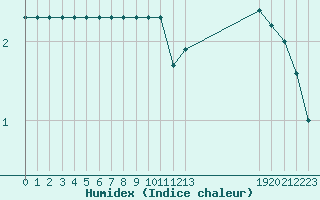 Courbe de l'humidex pour Rmering-ls-Puttelange (57)