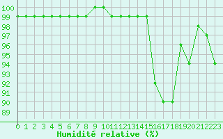 Courbe de l'humidit relative pour Blois (41)