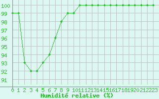 Courbe de l'humidit relative pour Saint-Yrieix-le-Djalat (19)
