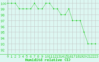 Courbe de l'humidit relative pour Lobbes (Be)