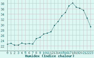 Courbe de l'humidex pour La Chapelle-Montreuil (86)