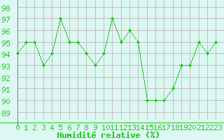 Courbe de l'humidit relative pour Vernouillet (78)