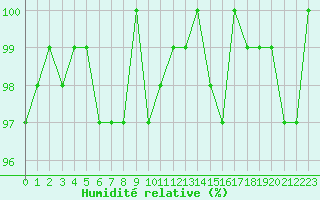 Courbe de l'humidit relative pour Champagne-sur-Seine (77)