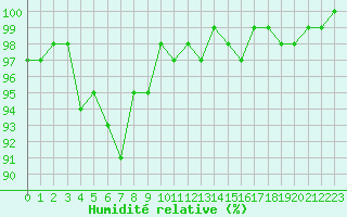 Courbe de l'humidit relative pour Lemberg (57)