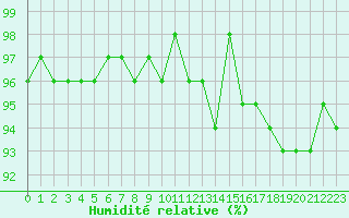 Courbe de l'humidit relative pour Mazres Le Massuet (09)