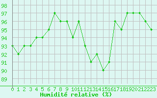 Courbe de l'humidit relative pour Ouessant (29)