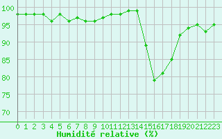 Courbe de l'humidit relative pour Gourdon (46)