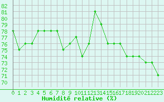 Courbe de l'humidit relative pour Puissalicon (34)