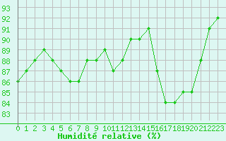 Courbe de l'humidit relative pour Ble / Mulhouse (68)