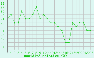Courbe de l'humidit relative pour Hd-Bazouges (35)