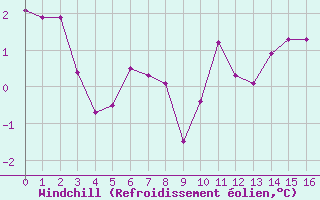 Courbe du refroidissement olien pour Ringendorf (67)