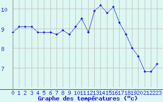 Courbe de tempratures pour Sainte-Genevive-des-Bois (91)