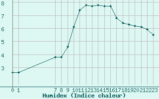 Courbe de l'humidex pour San Chierlo (It)