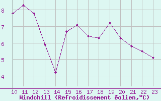 Courbe du refroidissement olien pour Saint-Haon (43)