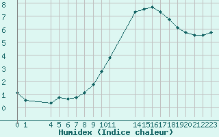 Courbe de l'humidex pour Colmar-Ouest (68)