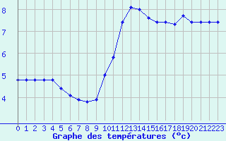 Courbe de tempratures pour Hd-Bazouges (35)