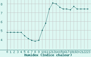 Courbe de l'humidex pour Hd-Bazouges (35)