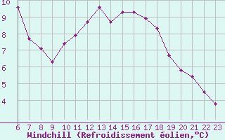 Courbe du refroidissement olien pour Doissat (24)