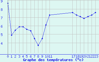 Courbe de tempratures pour Muirancourt (60)