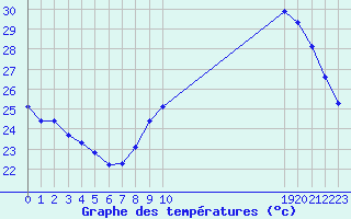 Courbe de tempratures pour Rochegude (26)