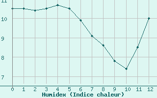 Courbe de l'humidex pour Saint-Germain-le-Guillaume (53)