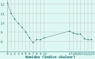 Courbe de l'humidex pour Eu (76)