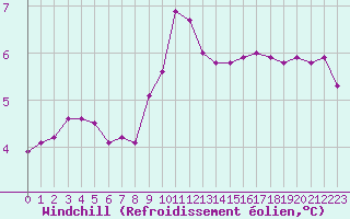 Courbe du refroidissement olien pour Leucate (11)