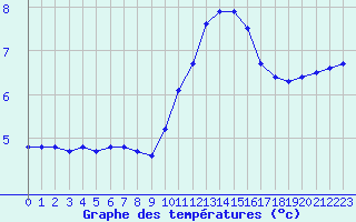 Courbe de tempratures pour Saclas (91)