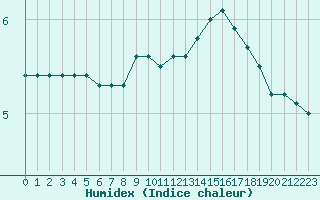 Courbe de l'humidex pour Metz (57)