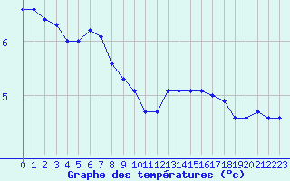 Courbe de tempratures pour Bulson (08)