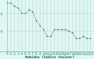 Courbe de l'humidex pour Bulson (08)