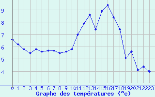 Courbe de tempratures pour Dax (40)