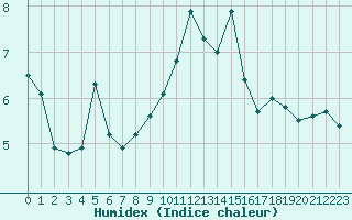 Courbe de l'humidex pour Cherbourg (50)