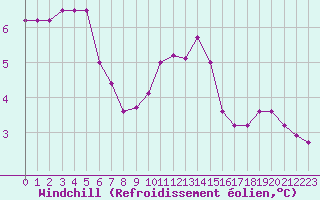 Courbe du refroidissement olien pour Saint-Yrieix-le-Djalat (19)
