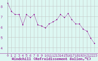 Courbe du refroidissement olien pour Blois (41)