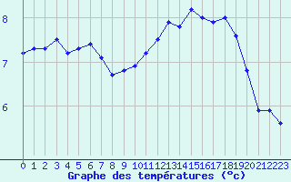Courbe de tempratures pour Cambrai / Epinoy (62)
