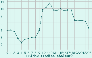 Courbe de l'humidex pour Blois (41)