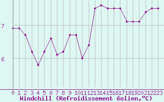 Courbe du refroidissement olien pour Troyes (10)