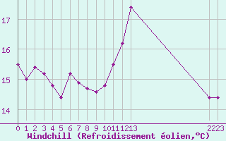 Courbe du refroidissement olien pour Aigrefeuille d