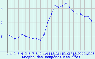 Courbe de tempratures pour Albi (81)