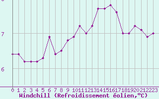 Courbe du refroidissement olien pour Cap de la Hague (50)